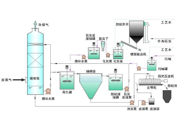 双碱法脱硫工艺应用在锅炉窑炉设备